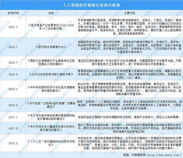 全国各省市人工智能医疗器械“十四五”发展思路汇总分析